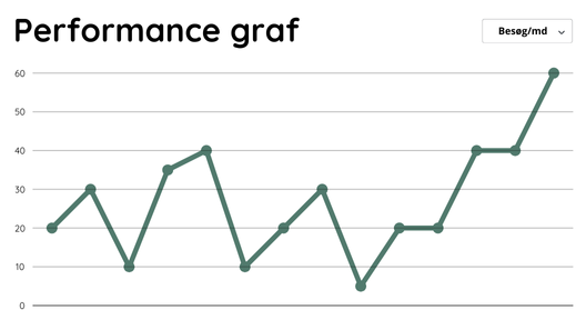 Performance graf af Webica